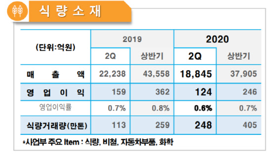 포스코인터내셔널 식량소재 2분기 실적. <포스코인터내셔널 제공>